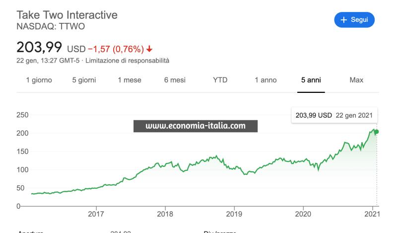 migliori azioni di videogiochi da comprare nel 2021