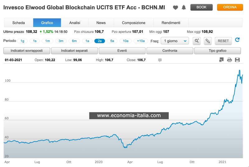 migliori investimenti azionari blockchain guadagnare soldi online attraverso bitcoin