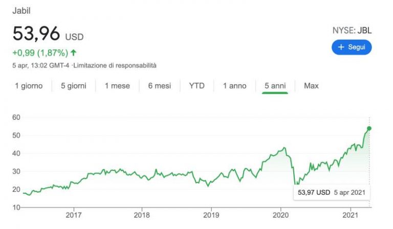 Azioni Jabil Titoli In Crescita Su Cui Investire Nel 2021 4290