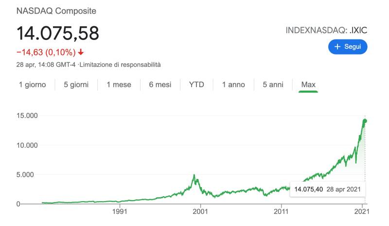 Bolla dei Mercati Finanziari c'è o no? La Bolla dei Mercati Finanziari è Reale oppure no? Dobbiamo disinvestire?
