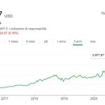 Investimenti Azionari Migliori: i Titoli in Crescita nel 2021