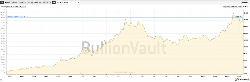 Investire in Oro con eToro Guida Completa Investire in Oro con eToro Guida Completa