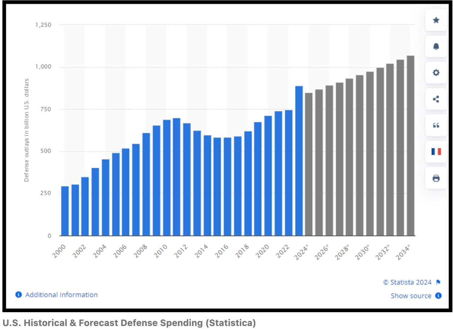 previsioni spesa militare fino al 2034