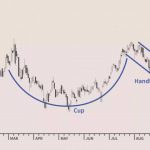 Tazza e Manico - Cup and Handle: significato nell'Analisi Tecnica dei Mercati Finanziari