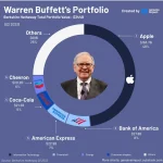 il portafoglio di warren buffet