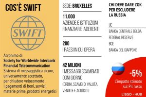 SWIFT, cos'è, come funziona e perchè è stato bloccato alla Russia?