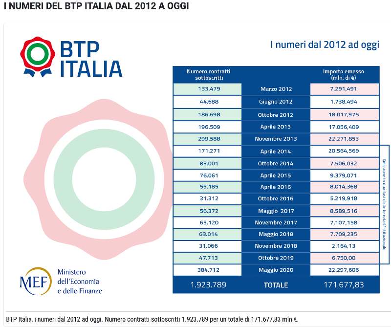 btp italia indicizzati all'inflazione convengono?