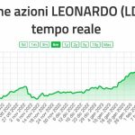 Azioni di Armi Italiane: Leonardo + 44% in 6 mesi, conviene investire?