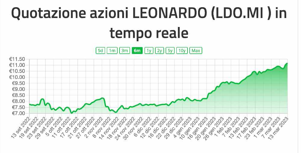 Azioni di Armi Italiane: Leonardo + 44% in 6 mesi, conviene investire?