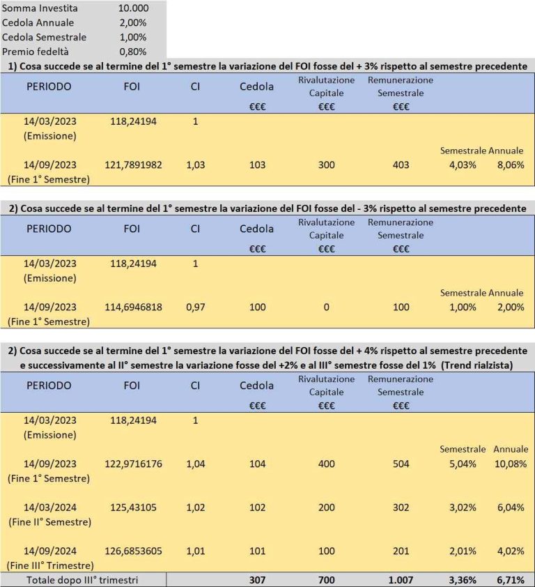 Btp Italia Marzo 2023, conviene? Rendimento, ISIN IT0005532715