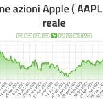 Come Acquistare Azioni Apple ( APPL ) + 27% in 1 Anno
