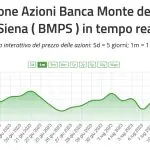 Azioni MPS +11% in 5 Giorni: Previsioni e Analisi Tecnica