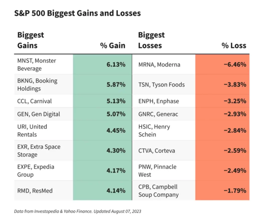 Azioni Migliori e peggiori di ieri a Wall Street: 