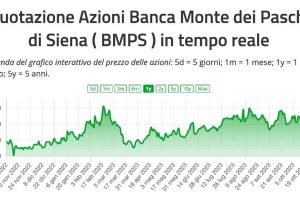 Analisi Tecnica Azioni MPS Monte Paschi: conviene investire a novembre?