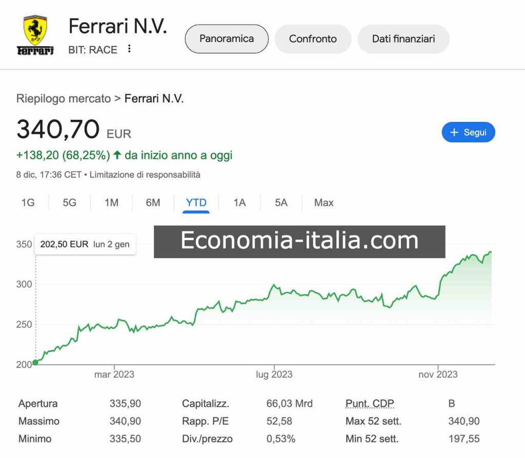 Migliori Azioni e Titoli da Comprare Oggi 11 Dicembre: Ferrari Batte l'Indice Azionario