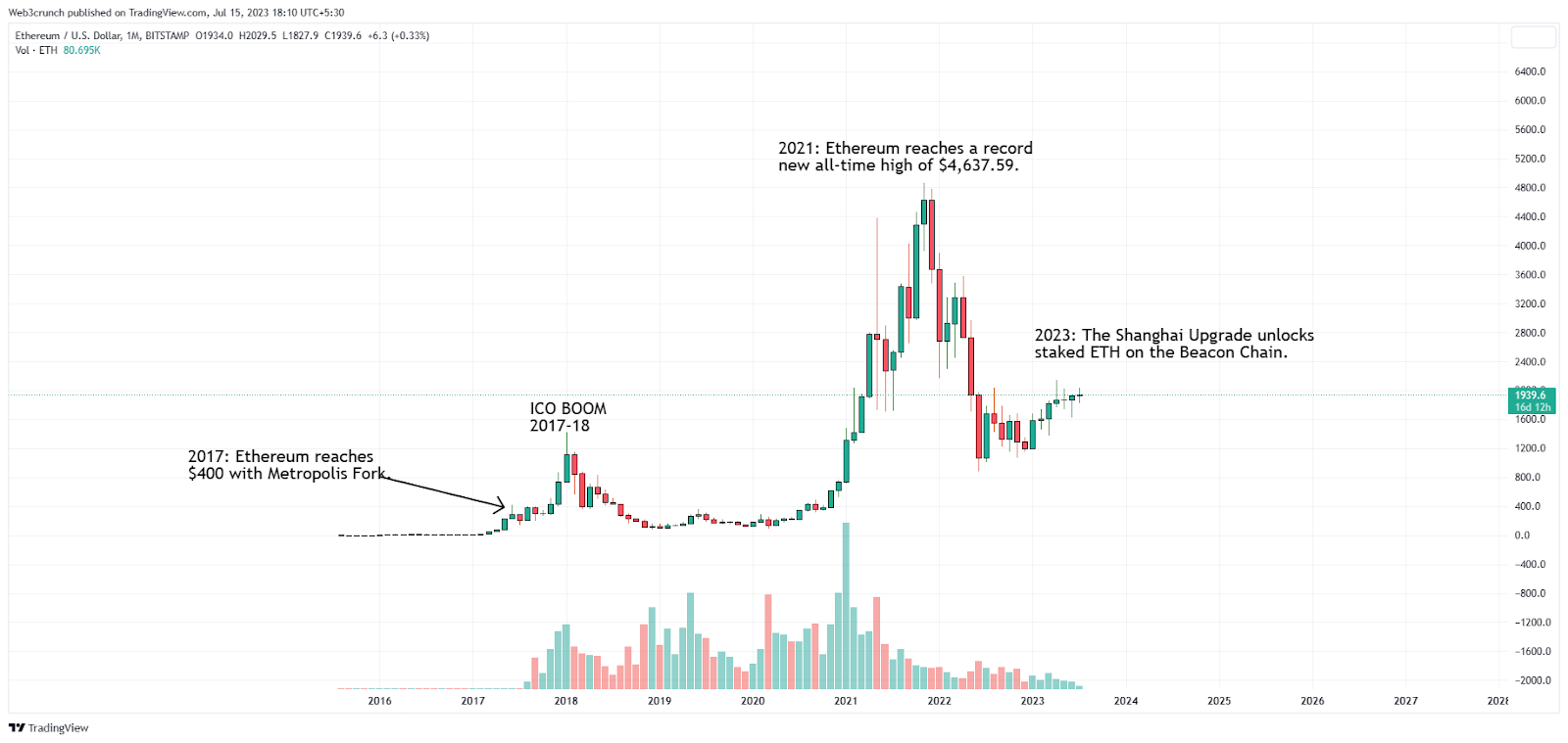 Previsione Prezzo Ethereum 2025 fino al 2030