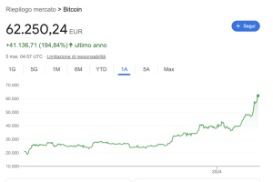Quanto si Può Guadagnare con 100 euro di Bitcoin?