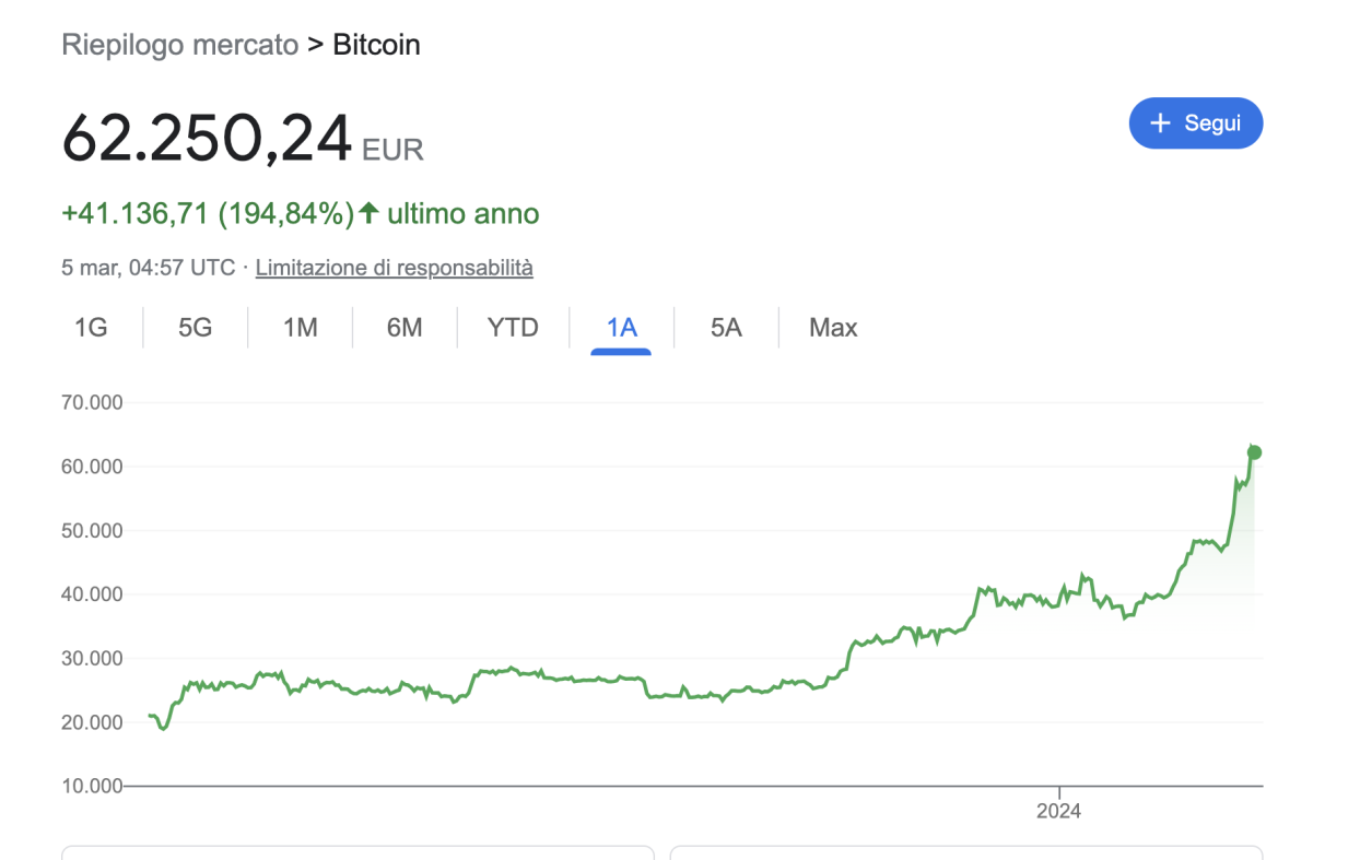 Quanto si Può Guadagnare con 100 euro di Bitcoin? 