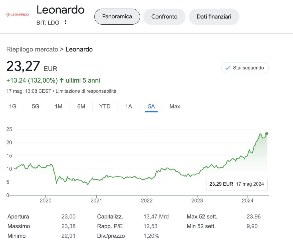 Perché le Azioni Leonardo Potrebbero essere un Buon Investimento anche per il 2025