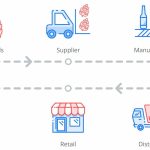 Supply Chain Catena di Approvvigionamento Significato in Finanza ed Economia