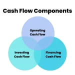 Cash Flow: Significato in Finanza, Economia ed Investimenti
