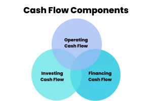 Cash Flow: Significato in Finanza, Economia ed Investimenti