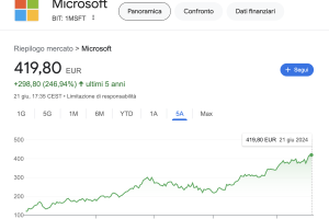 Perchè i Grandi Investitori Amano le Azioni Microsoft