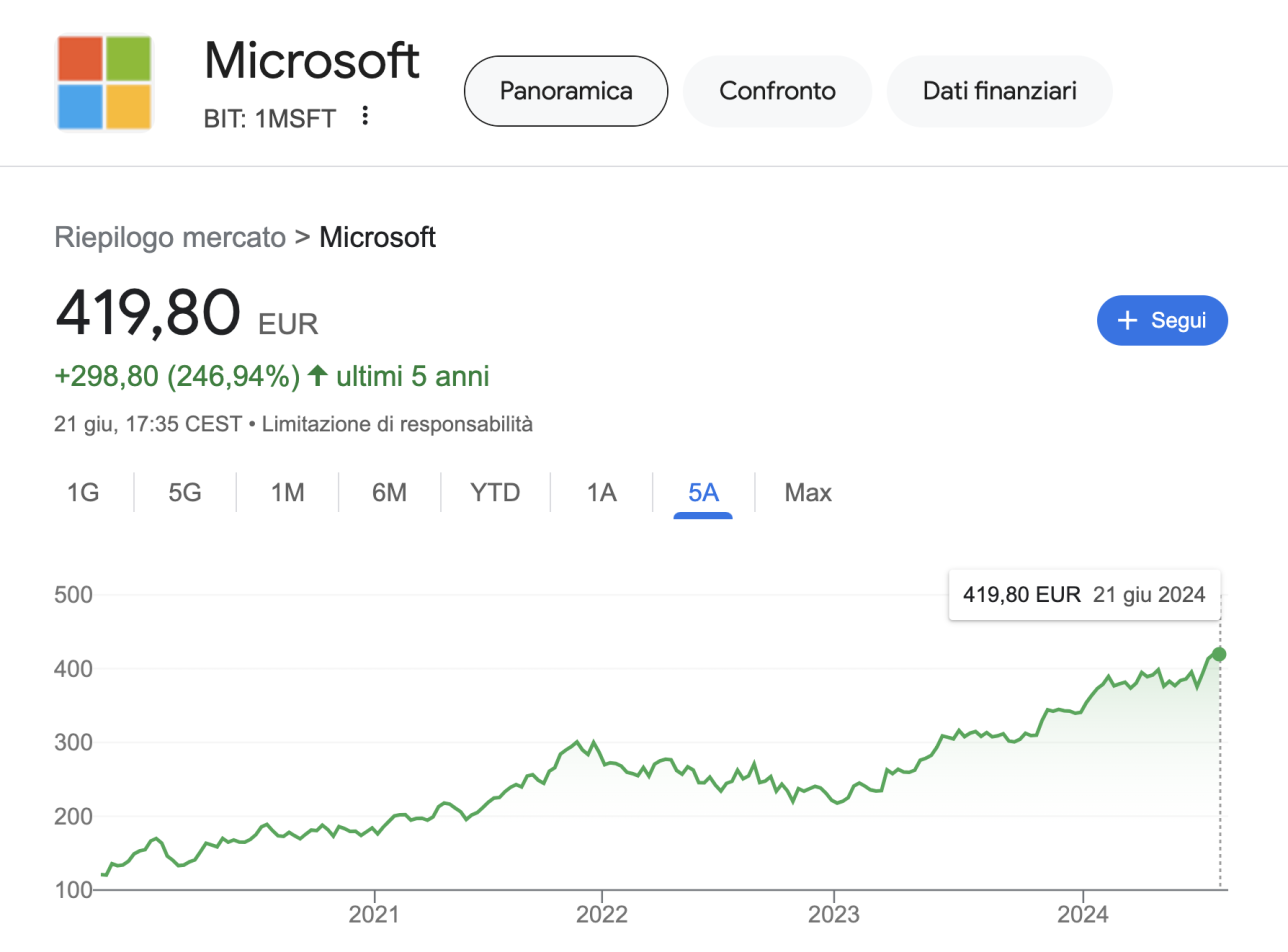 Perchè i Grandi Investitori Amano le Azioni Microsoft