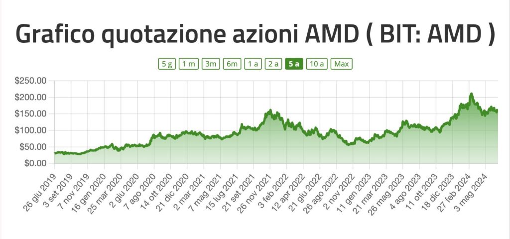 Analisi Azioni AMD, tra le Migliori Azioni di Semiconduttori