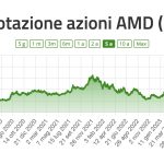 Analisi Azioni AMD, tra le Migliori Azioni di Semiconduttori