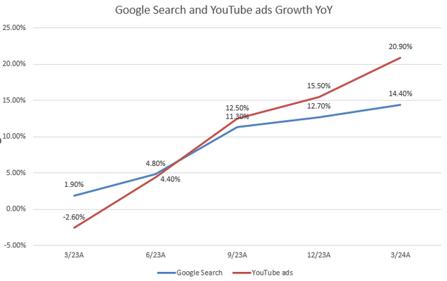 investire in azioni google dati