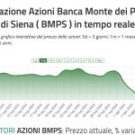 Azioni MPS: Target Price alzato al 6,24