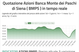 Azioni MPS: Target Price alzato al 6,24