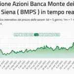 MPS Pagherà gli Utili dopo 13 Anni - Analisi Tecnica MPS