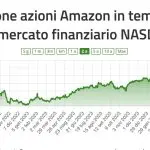 Analisi Tecnica Azioni Apple, Amazon, Tesla, Previsioni, Conviene Investire?