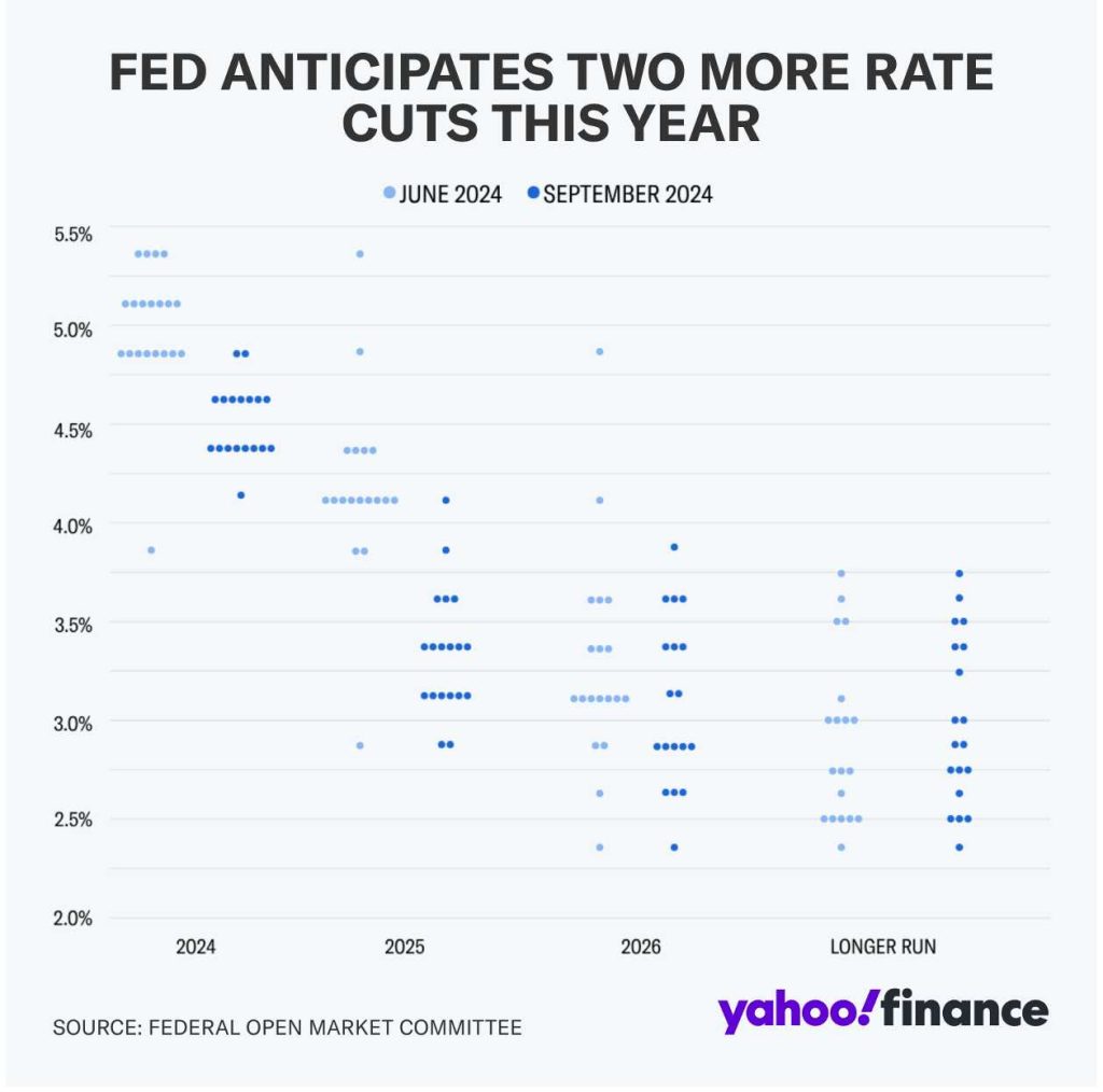 Effetto su Investimenti Taglio Tassi di Interesse di FED