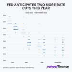 Effetto su Investimenti Taglio Tassi di Interesse di FED