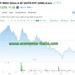 L'ETF che Sta Facendo il Botto ad Ottobre UBS MSCI USD-A-ACC