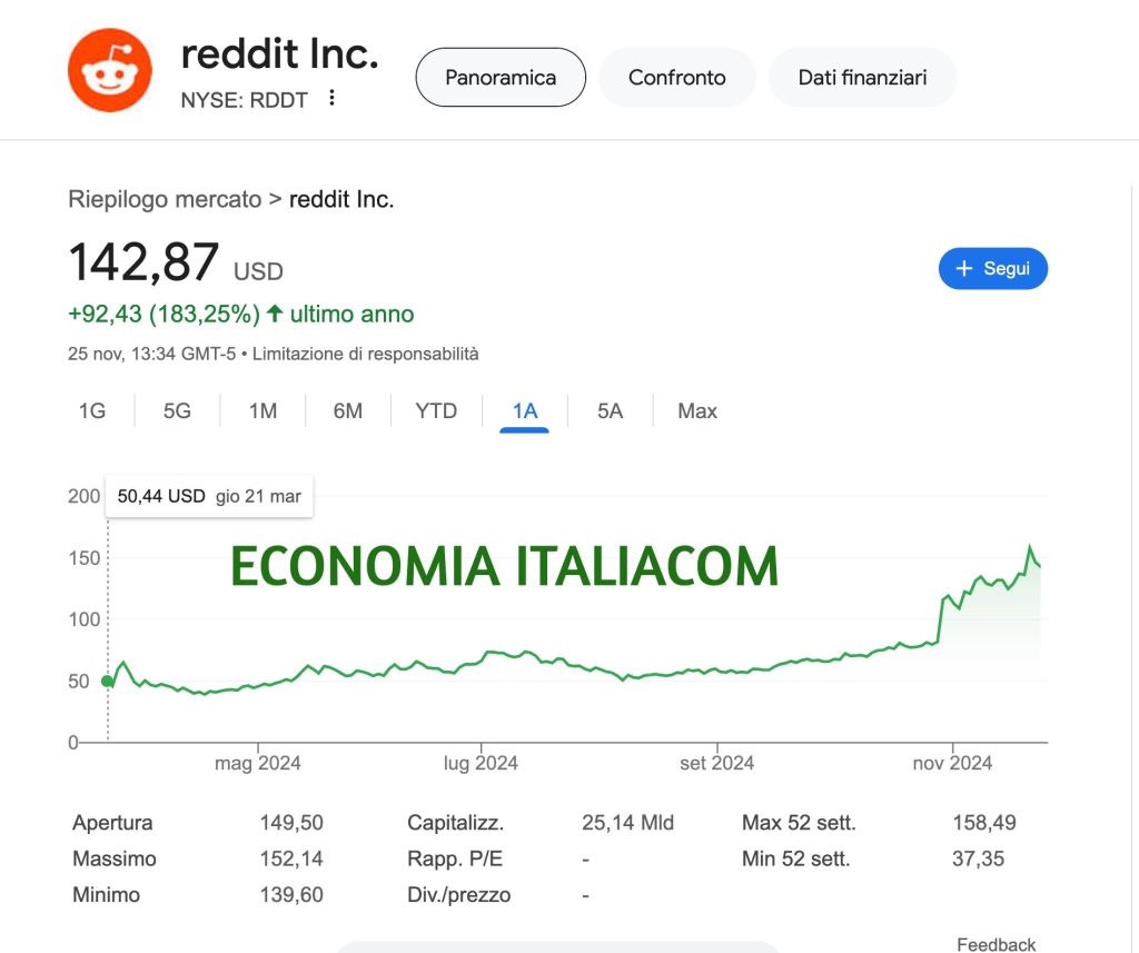 Analisi Tecnica Azioni Reddit