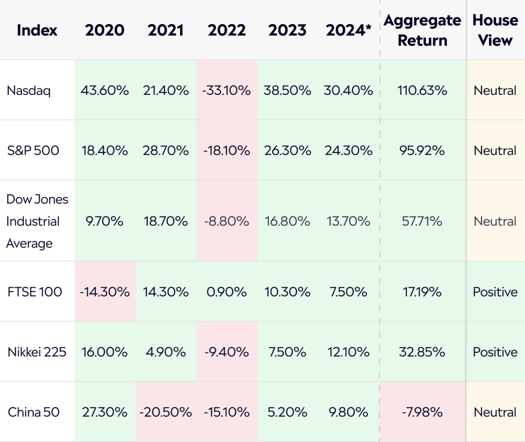 dati mercati finanziari per sapere dove investire nel 2025