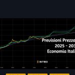 Previsioni Prezzo Bitcoin 2025 - 2030 - 2035