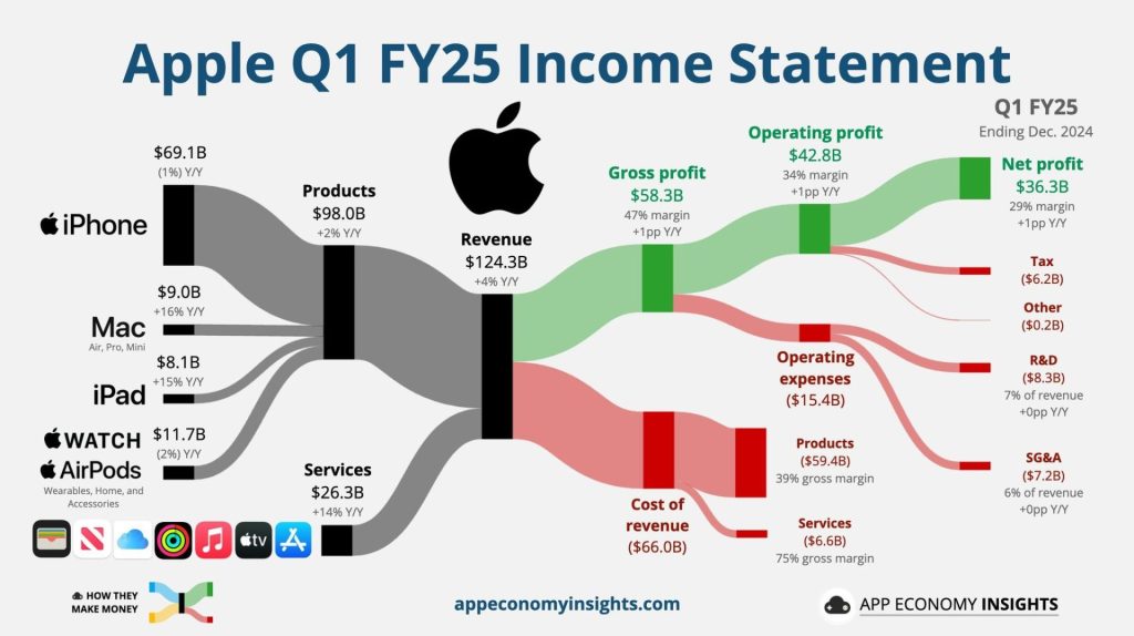 APPLE: il Miglior Fatturato di Sempre Q1 2025