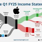 APPLE: il Miglior Fatturato di Sempre Q1 2025