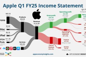 APPLE: il Miglior Fatturato di Sempre Q1 2025