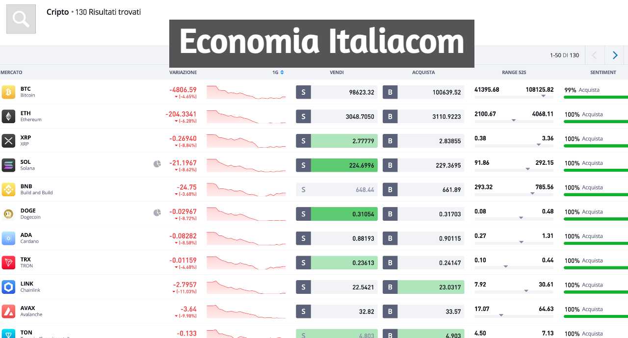 Quotazione Cryptovalute in calo: è ora di comprare?