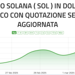 Criptovalute: Attenzione a Solana, oggi +14%