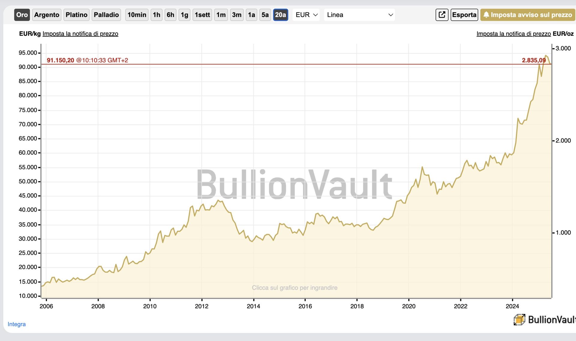 investimento in oro, comprare oro fisico, quotazione oro oggi, come investire in oro, oro investimento sicuro