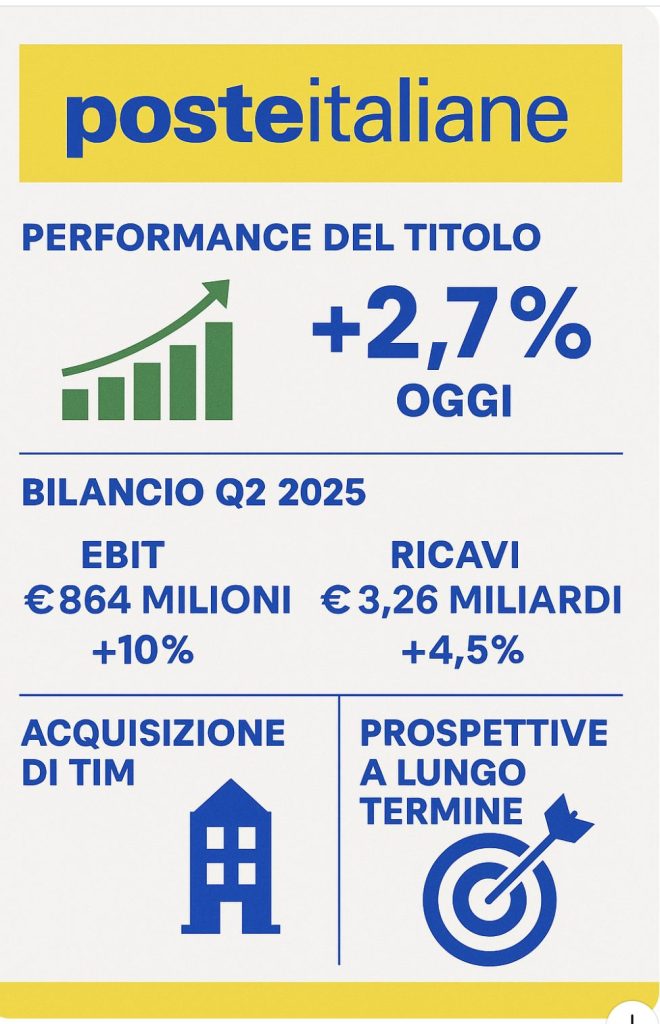 Poste Italiane azioni, investire in Poste Italiane, acquisizione TIM, bilancio Poste 2025,