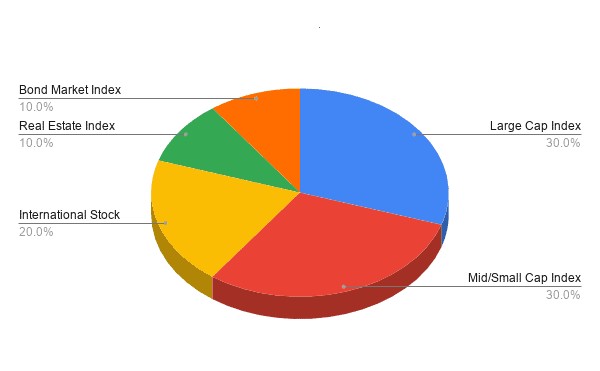 portafogli pigri: quanto rendono e come funzionano