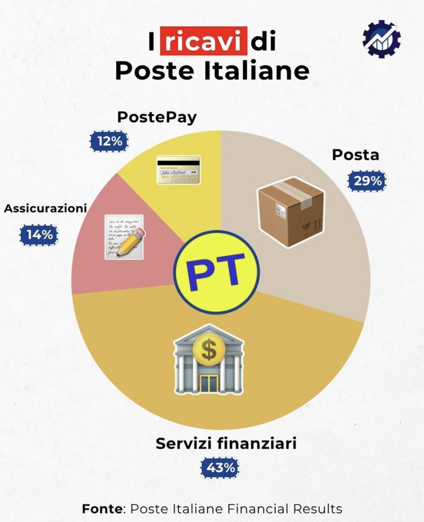 ricavi di poste italiane